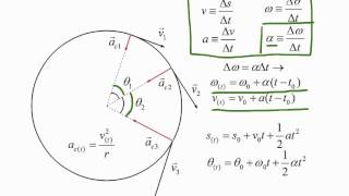 Legge del Moto Circolare Uniformemente Accelerato [upl. by Ronnholm]