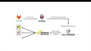 AWS EC2 Instance Provisioning Using SaltStack [upl. by Koby112]