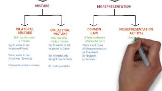 Contract Law  Chapter 6 Vitiating Factors Degree  Year 1 [upl. by Germana737]