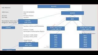 SAP GRC Acess Risk Analysis and Mitigation process [upl. by Kenison]