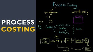 Process Costing [upl. by Hnib]