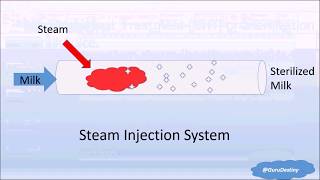 Steam injection and infusion system Animation [upl. by Lipsey]