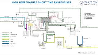 HTST Pasteuriser  Pasteurizer  Training Animation [upl. by Gorlin]